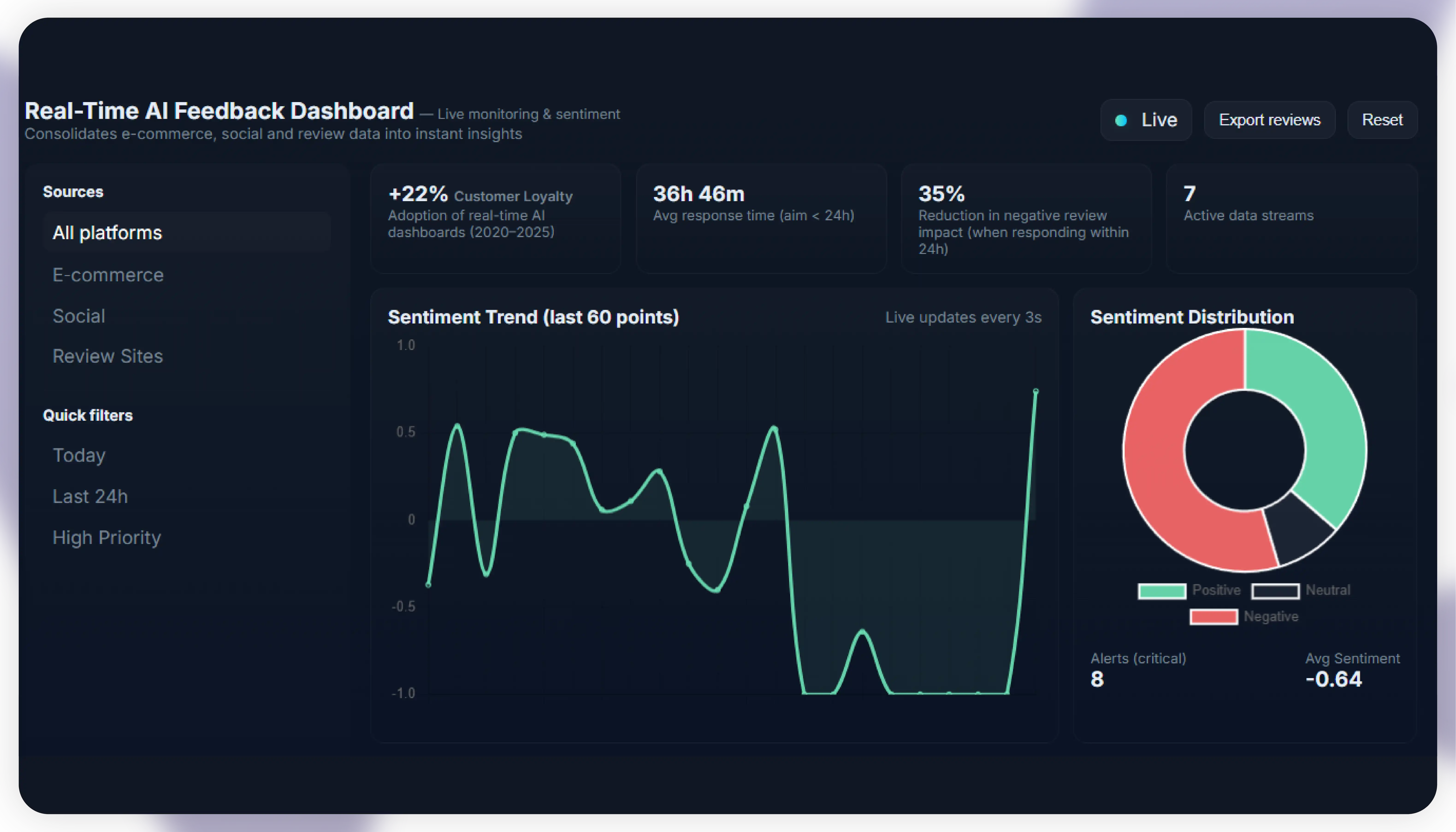Real-Time Insights Through Dashboards